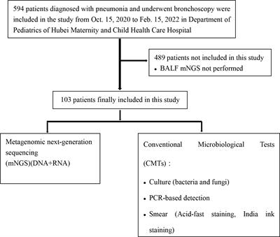 Diagnostic value of bronchoalveolar lavage fluid metagenomic next-generation sequencing in pediatric pneumonia